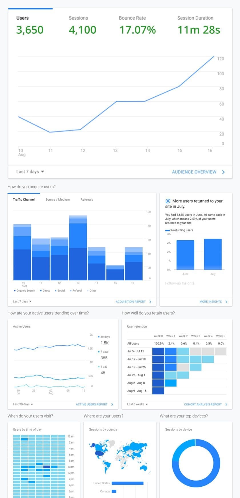 Digital marketing analytics for a business in Louisville